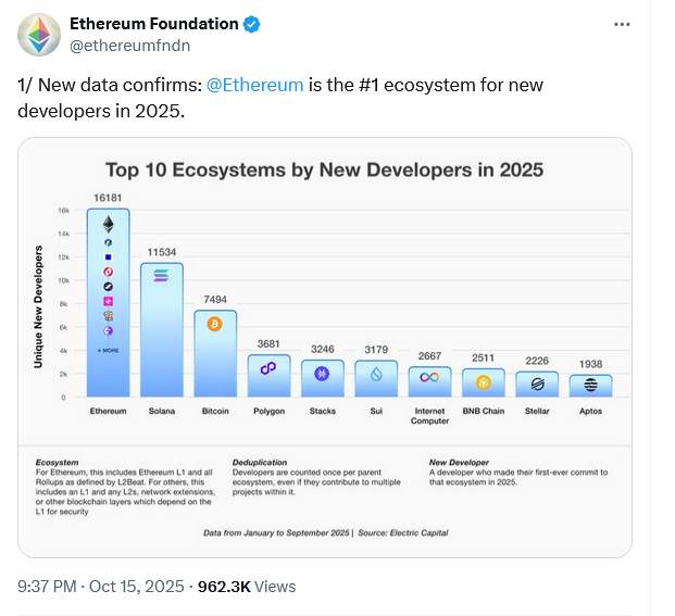 Ethereum Tops Blockchain Developer Growth in 2024 with 16,000+ New Coders