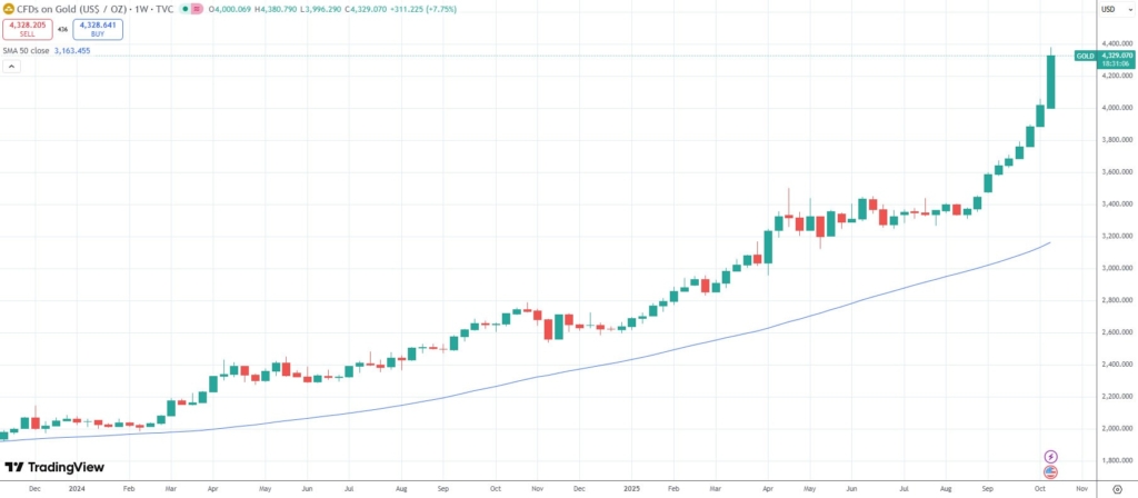Gold Market Cap Hits $30 Trillion: Is Bitcoin the Next to Explode?