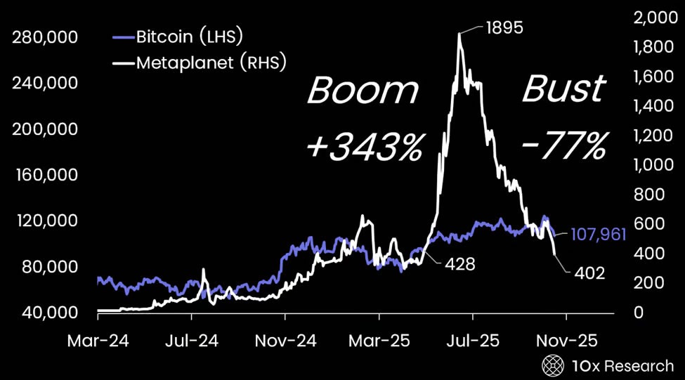 Bitcoin Treasury NAVs Collapse: Retail Investors Burned, Firms Accumulate BTC