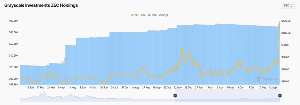 Grayscale Boosts Altcoin Exposure with LINK, ZEC, XLM, and FIL Accumulation