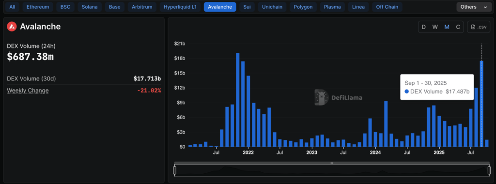Avalanche (AVAX) Surges as DEX Volume Hits 3-Year High and Treasury Deal Tops $1B