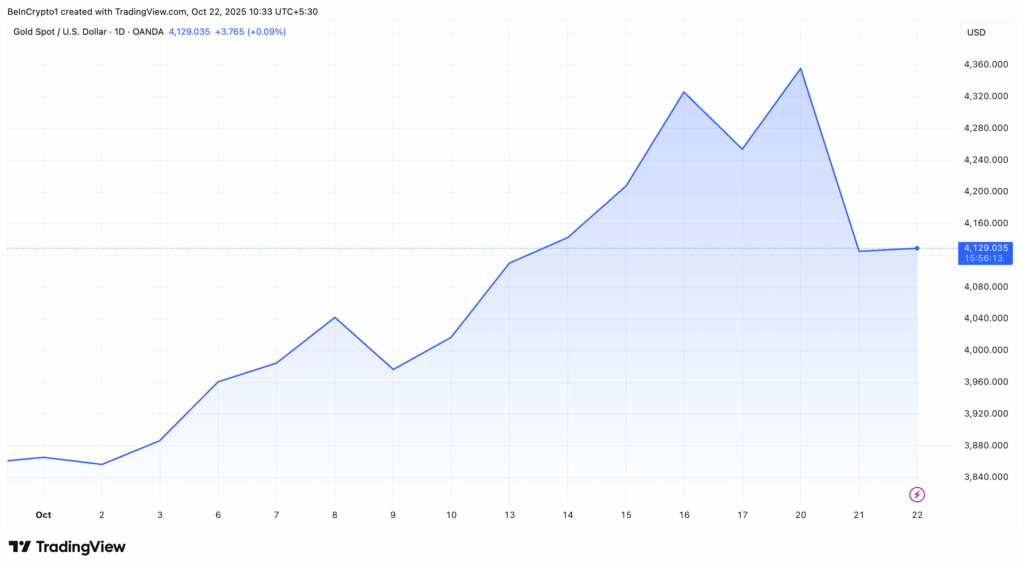 Gold Down, Bitcoin Up: Market Rotation or Just a Coincidence?