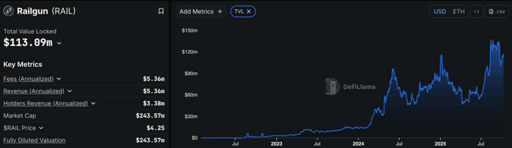 Railgun (RAIL) Surges Over 300% in October as Privacy Coins Rally