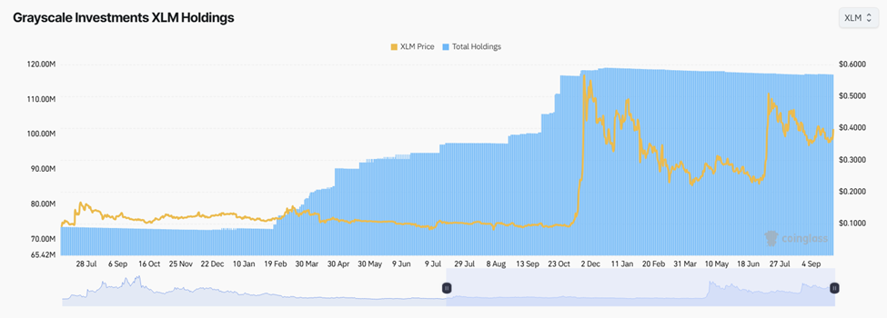 Grayscale Boosts Altcoin Exposure with LINK, ZEC, XLM, and FIL Accumulation