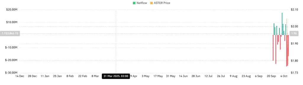 Whale Panic Drives Aster (ASTER) Down to $1.80 – What’s Next for the Altcoin?