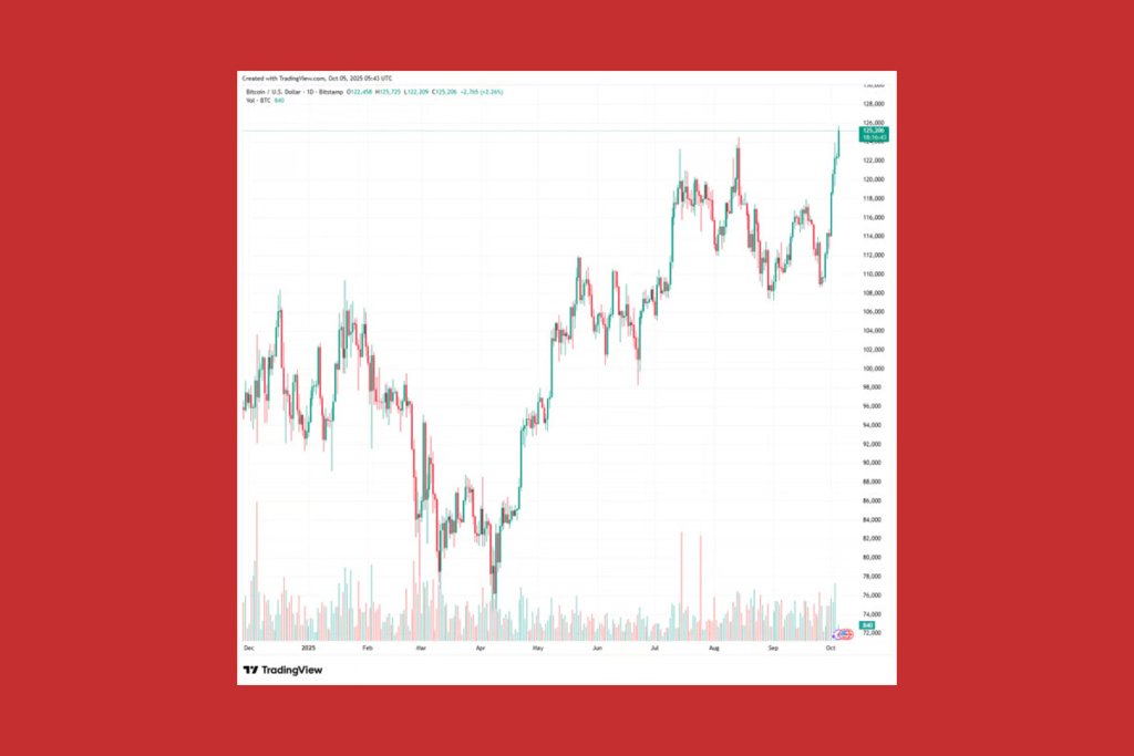 BTC Enters Uncharted Territory: Bulls Take Control After Weeks of Sluggish Trading