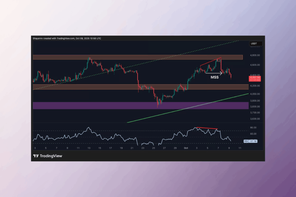 Bearish Divergence Signals Short-Term Correction