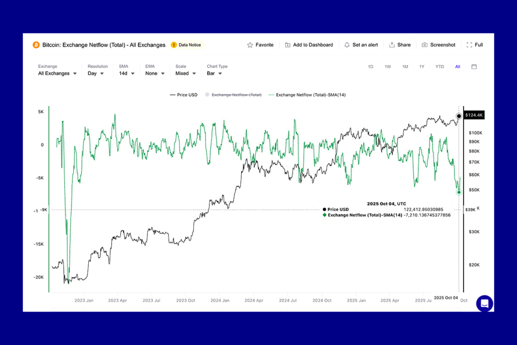 Bitcoin Accumulation Hits 3-Year Low in Exchange Net Flow
