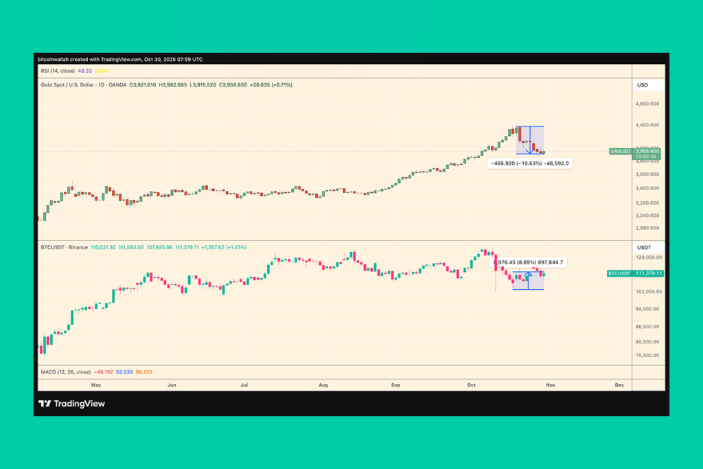 Bitcoin Gains While Gold Loses Luster Since April