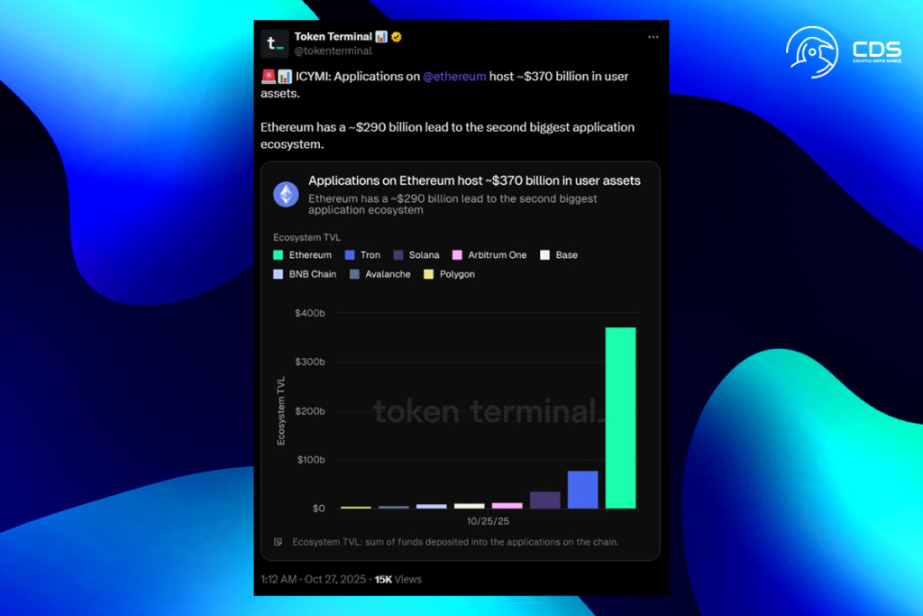 Ethereum Outpaces Competitors as Tokenized Assets Flourish