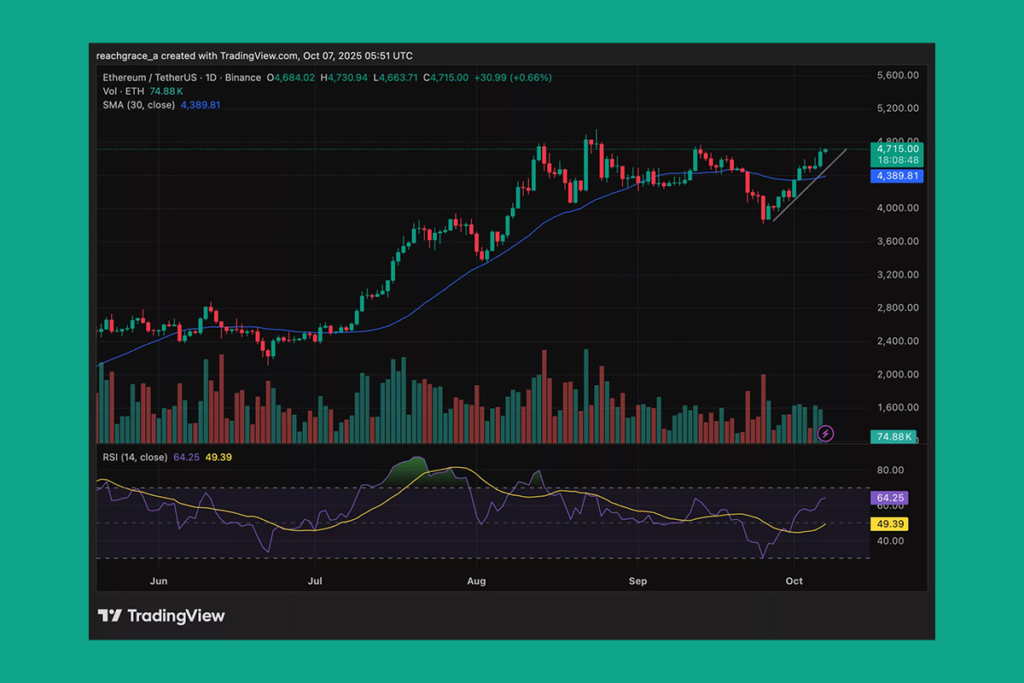 Ethereum’s Uptober Surge Signals Potential Return to $5K