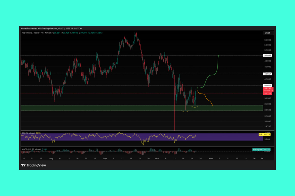 HYPE Token Recovery Gains Steam After Holding Key Support Zone