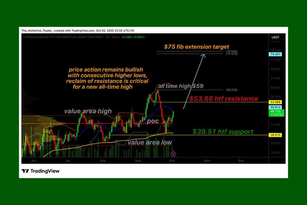 HyperLiquid’s Ecosystem Confidence Grows: Is a Move Toward $75 Inevitable?