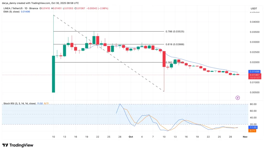 LINEA Price Struggles Despite $200M Institutional Boost and ConsenSys IPO News