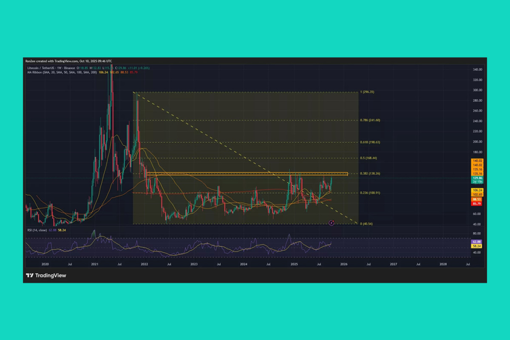 LTC Price Skyrockets: But Can It Hold?