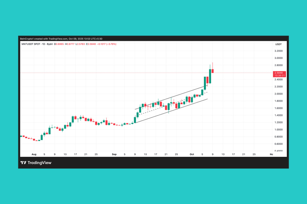 MNT’s Explosive Rally Nears Euphoria: Could Mantle Face a Short-Term Reversal?