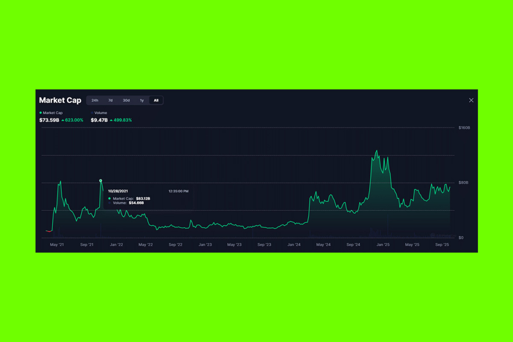 Memecoin Mania Cooling Off: Trends Show a Shift in Crypto Attention