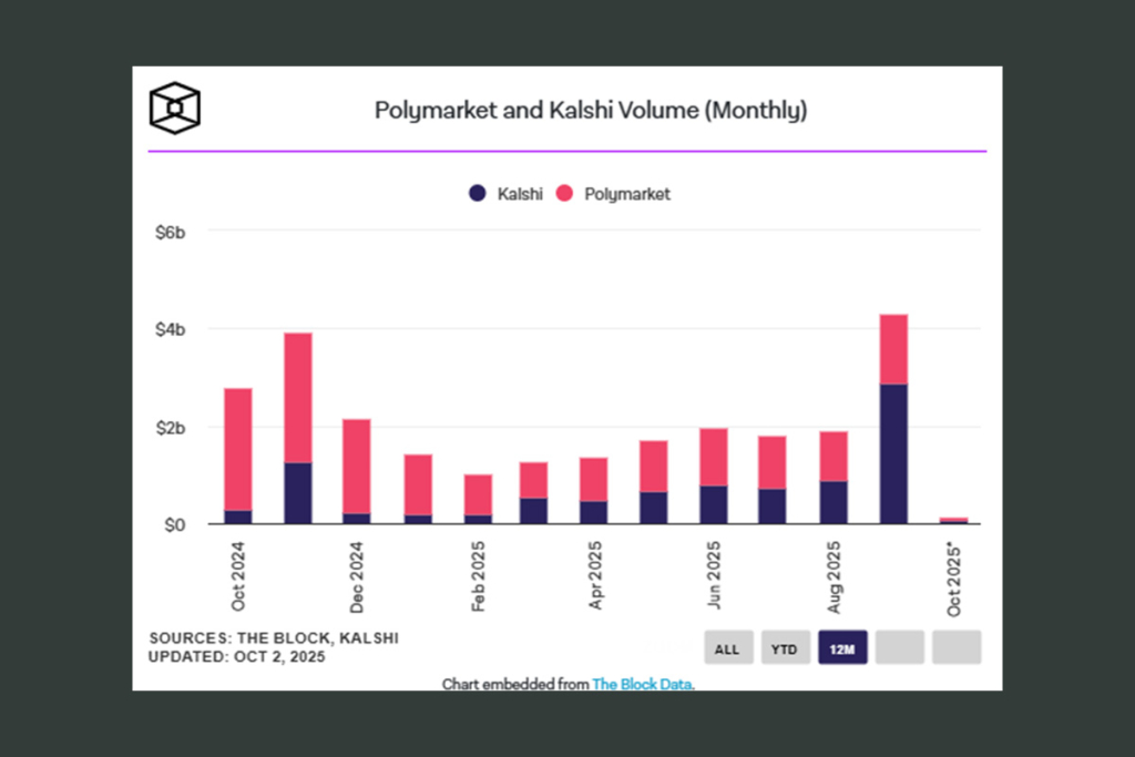 NFL Event Contracts Propel Kalshi to Prediction Market Supremacy