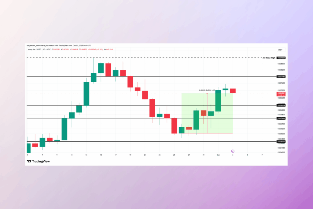 PUMP Token Rockets: Could the Rally Push It Above $0.01?