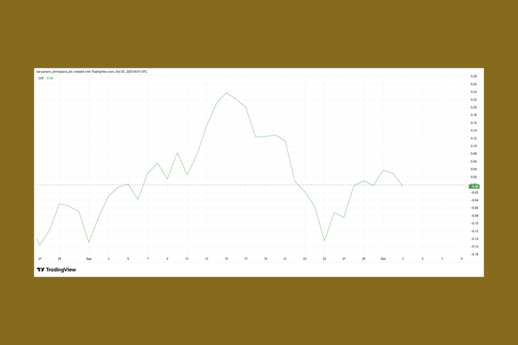 PUMP Token Shows Strength as CMF Indicator Stays Above Zero