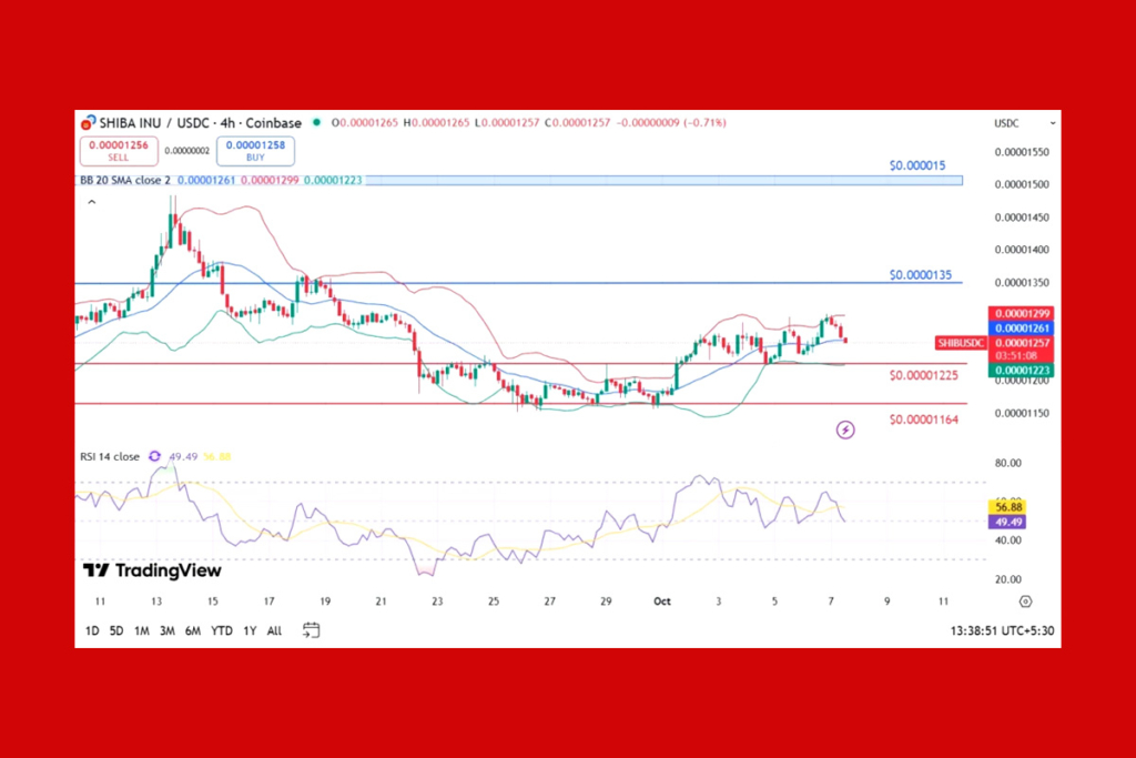 SHIB Moves Past Key SMA Level, But Can It Break the 100-Day EMA Barrier?