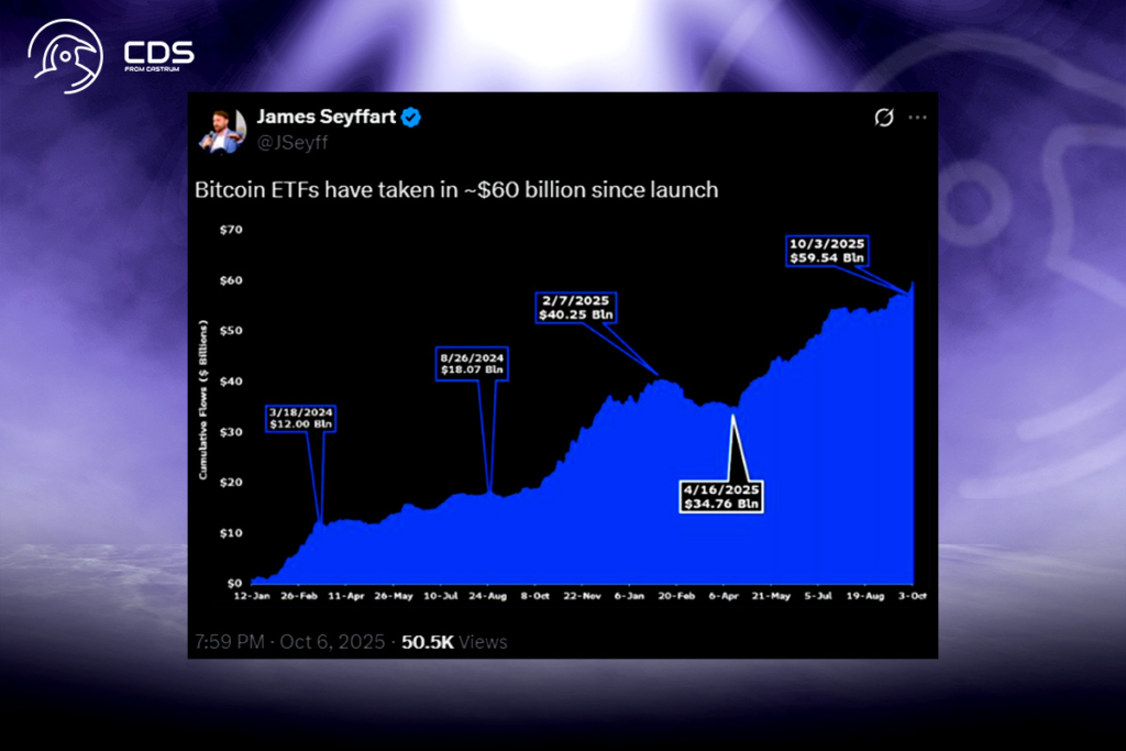 Second-Largest Bitcoin ETF Inflow as BTC Reaches New Peaks