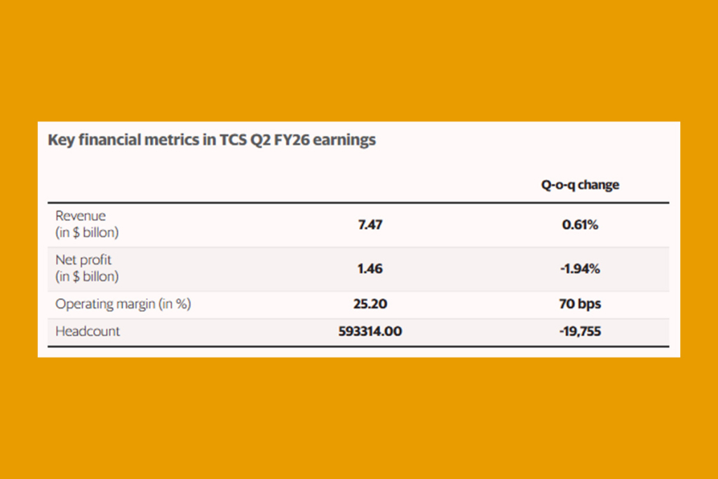 TCS Posts Weakest Growth in 6 Years as Eyes AI to Rewrite Its Future