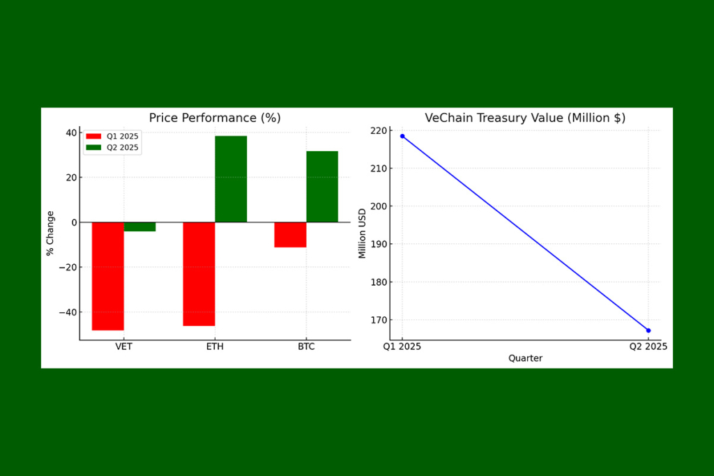 VeChain Treasury Drops on Heavy Losses in VET, ETH, and BTC