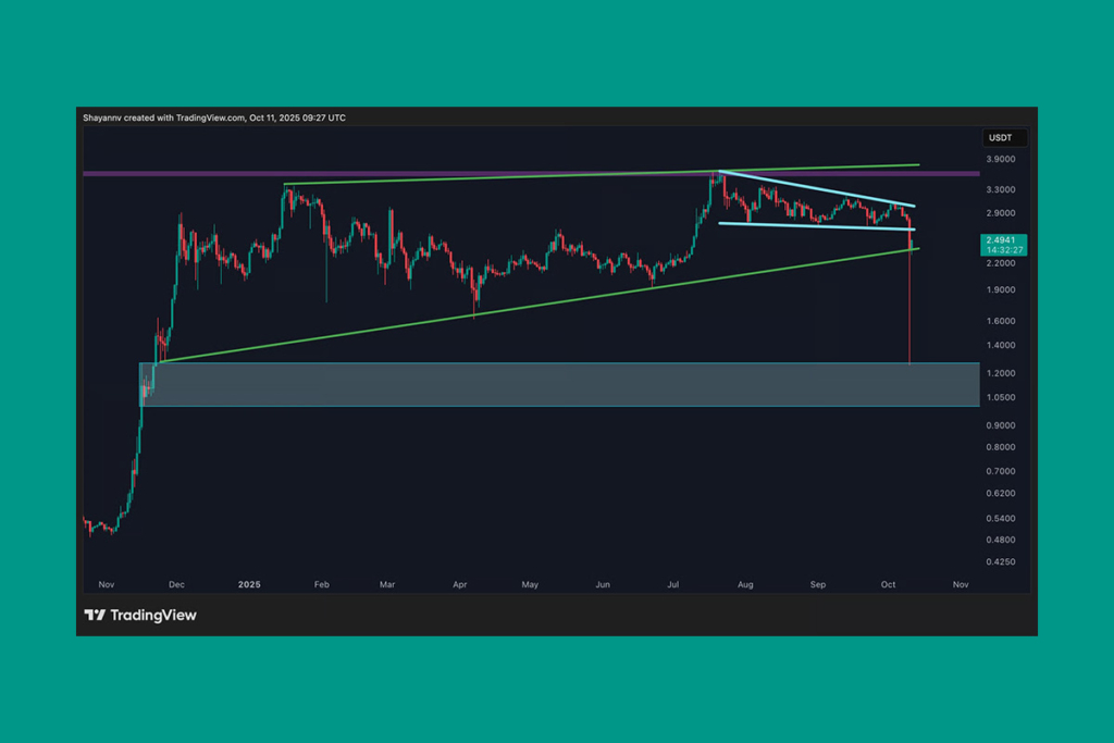 XRP Faces Historic Sell-Off: Can the Green Trendline Save the Bulls?