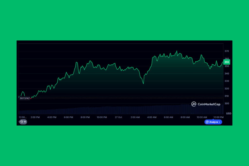 Zcash Surges Past 2021 Highs: 30 Days, Triple-Digit Gains, $372 Peak