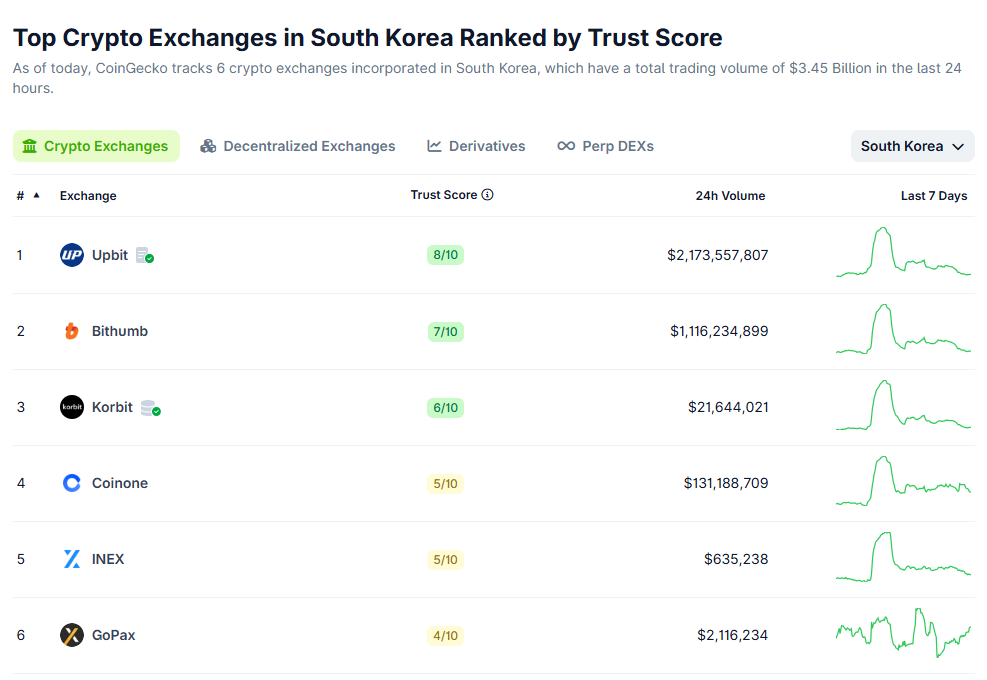 Binance Returns to South Korea with Gopax Acquisition After Two Years