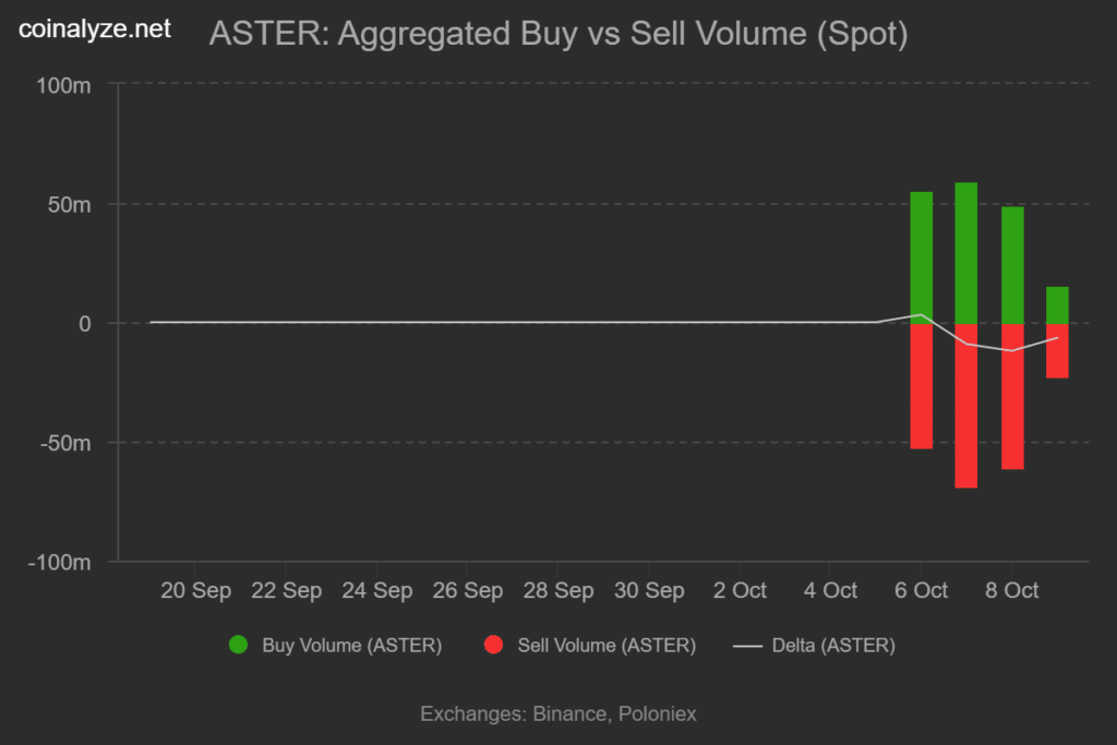 Whale Panic Drives Aster (ASTER) Down to $1.80 – What’s Next for the Altcoin?