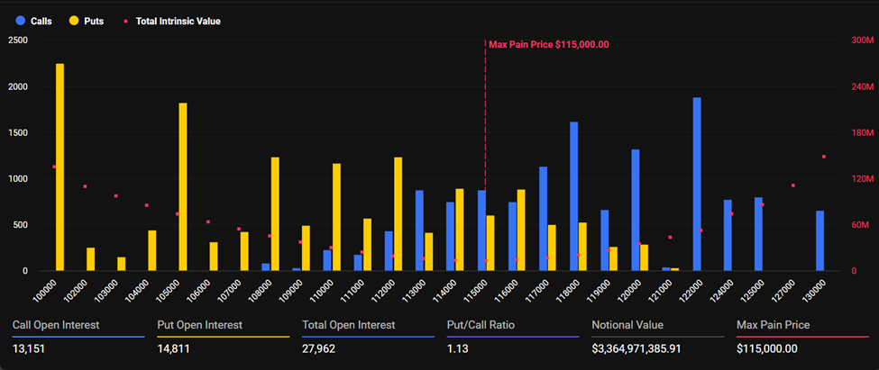 Crypto Market Braces for Impact: Over $4 Billion in Bitcoin and Ethereum Options Expire