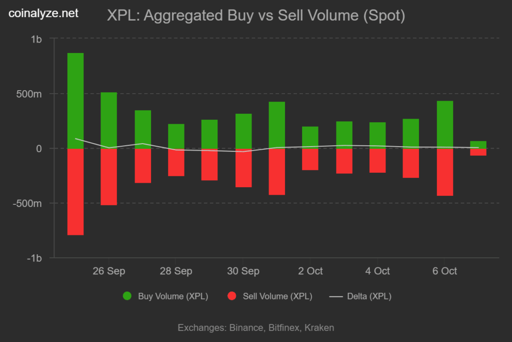 Plasma (XPL) Surges 12% as Spot Demand and On-Chain Activity Boost Recovery