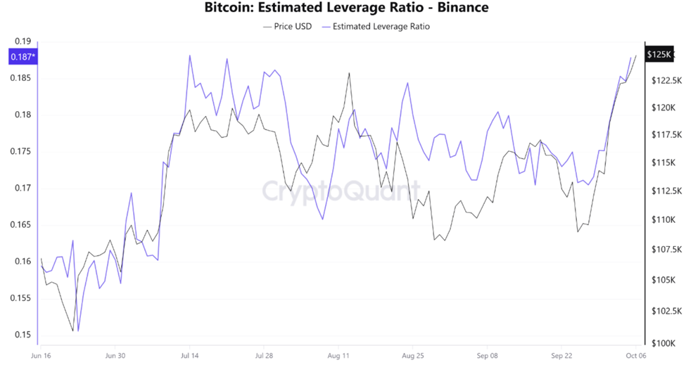 Crypto Market Hits $4.2 Trillion: Are Leverage and Whale Profits Warning Signs?