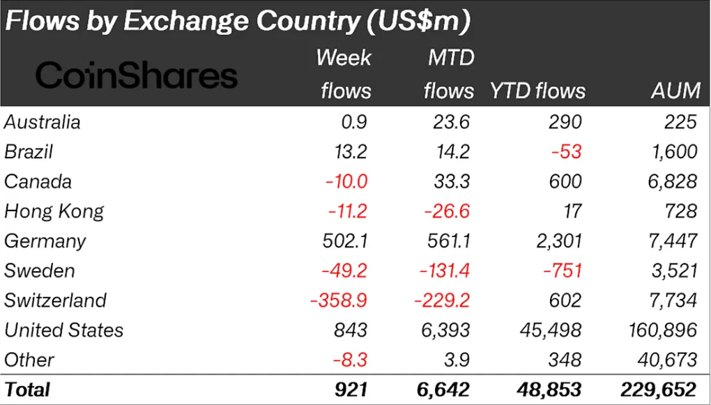 Crypto Market Rebounds With $921M Inflows on Signs of Possible Fed Rate Cut