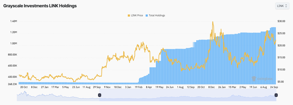 Grayscale Boosts Altcoin Exposure with LINK, ZEC, XLM, and FIL Accumulation