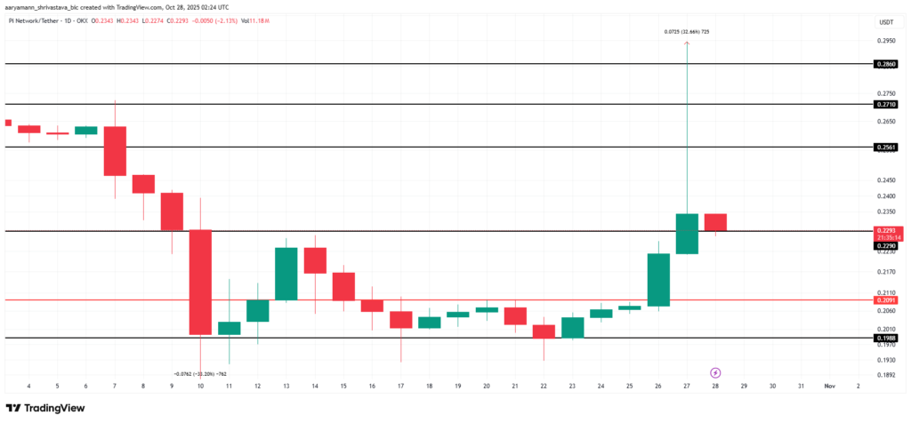 Pi Coin Surges 32% in 24 Hours Amid Profit-Taking Pressure