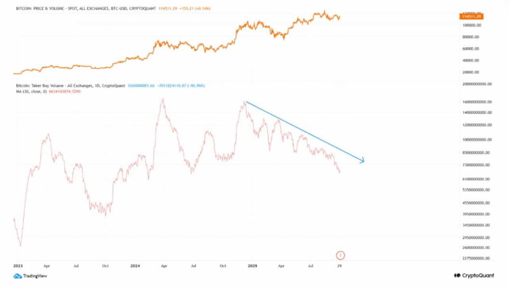 Bitcoin Struggles to Hold Momentum as Buyer Demand Weakens