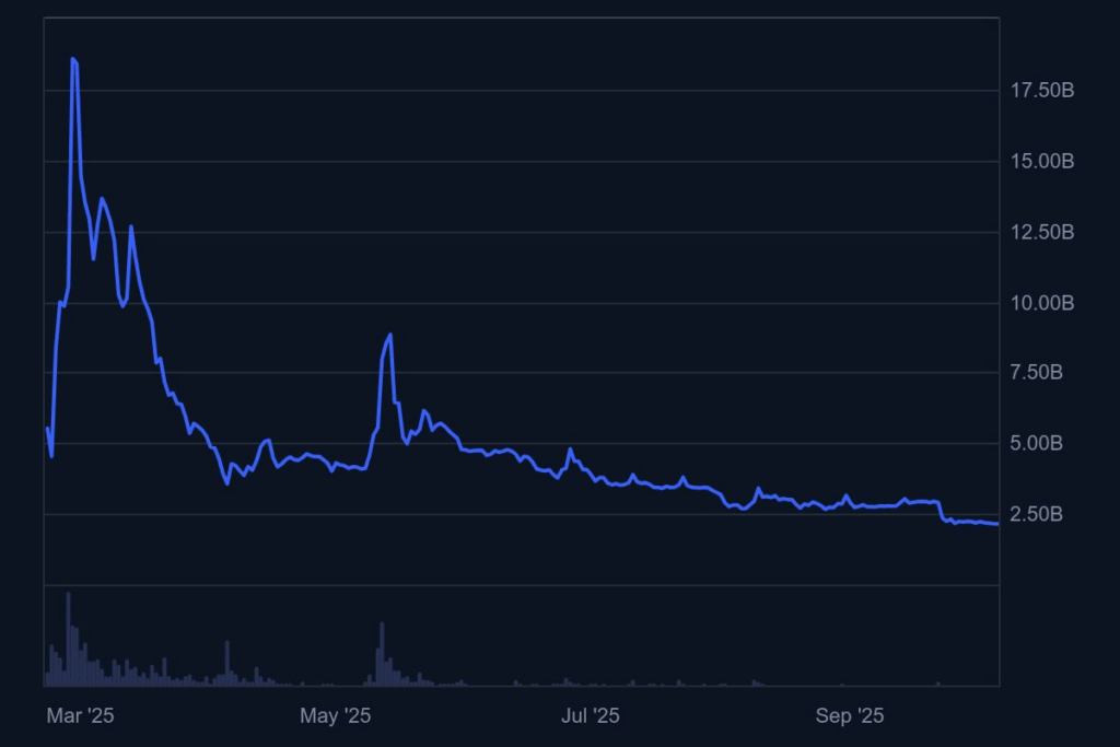 Pi Network Price Slumps Over 90%: Community Confidence at a Low