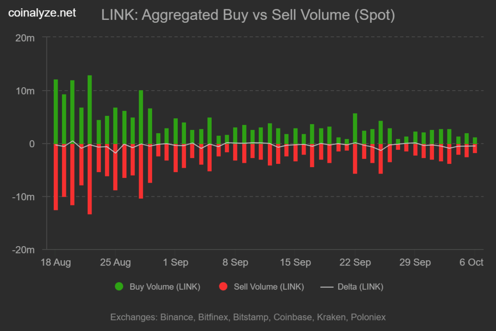 Chainlink Struggles Below $23 as Whale and Retail Sell-Off Deepens