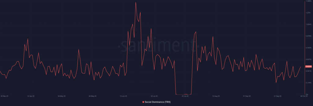 TRON (TRX) Shows Signs of Potential Market Rebound