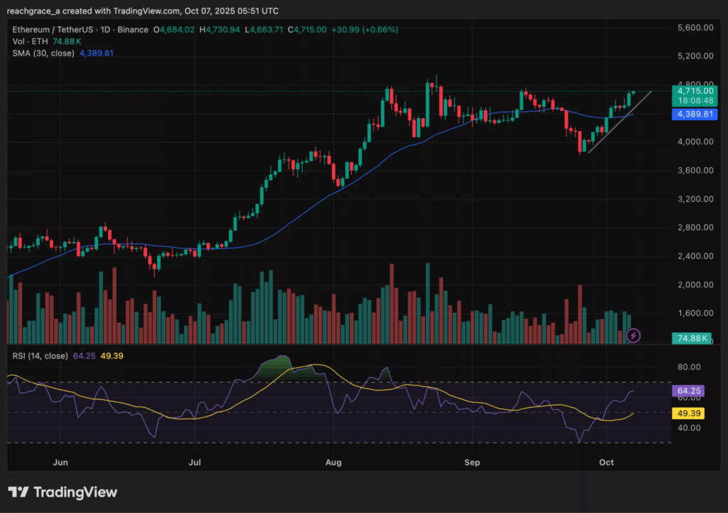 Ethereum Eyes $5K as Uptober Rally Accelerates