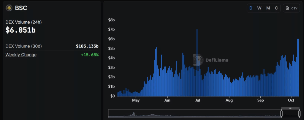 BNB Chain DEX Volume Hits $6.05B Amid Meme Coin Frenzy