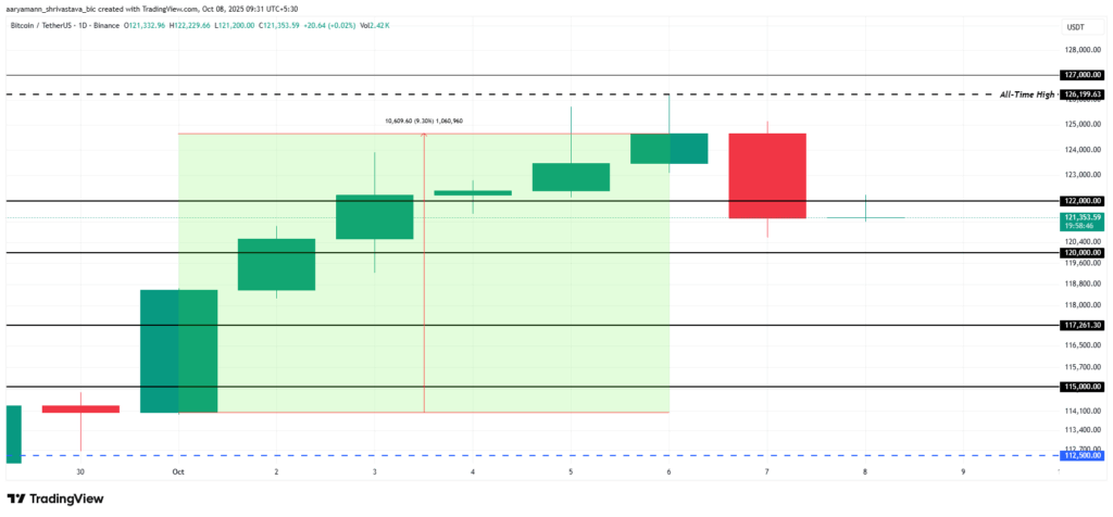 Bitcoin Price Cools After $126K High, Market Remains Bullish