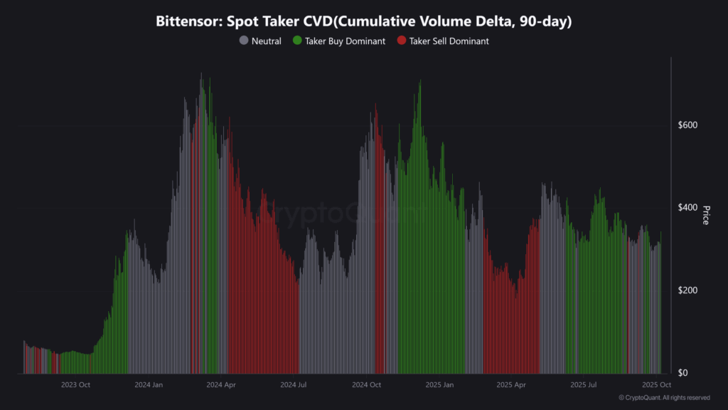 TAO Nears Key Breakout Zone as Whales Return to the Market