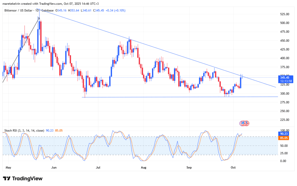 TAO Nears Key Breakout Zone as Whales Return to the Market