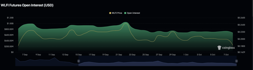 WLFI Price Dips Despite Stablecoin Launch, Whales Signal Possible Rebound