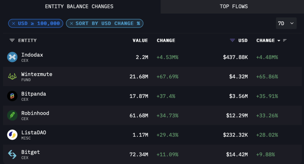 WLFI Price Dips Despite Stablecoin Launch, Whales Signal Possible Rebound