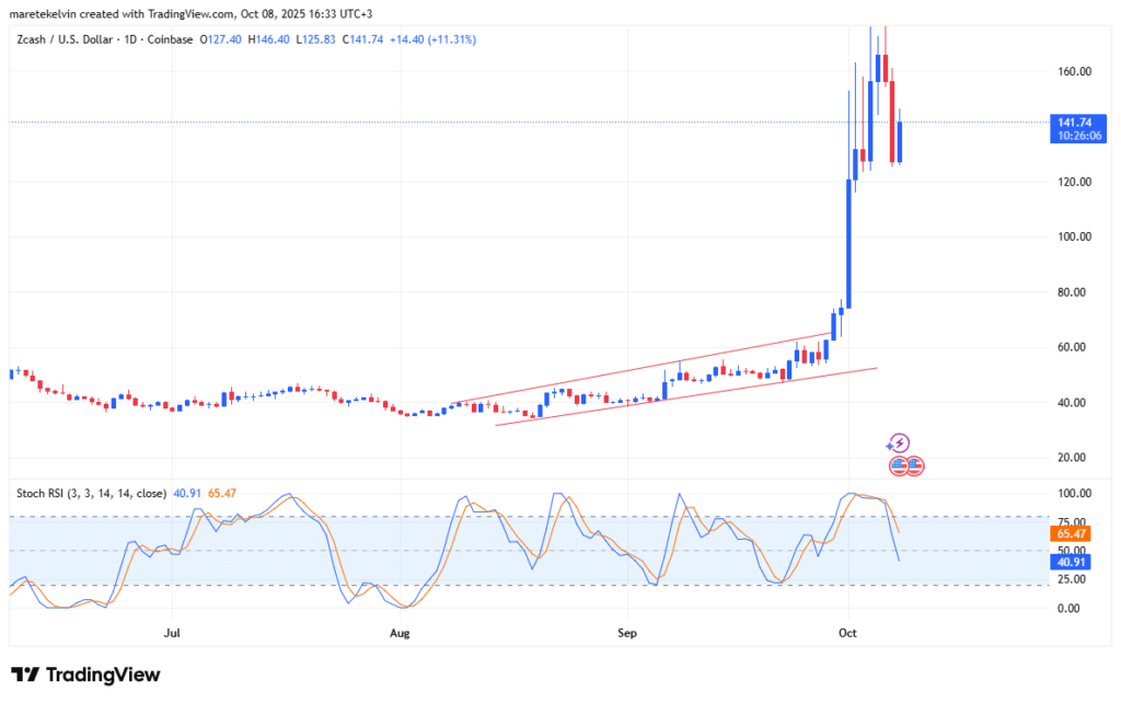 Zcash Pulls Back 10% After Rally as Traders Eye Technical Correction